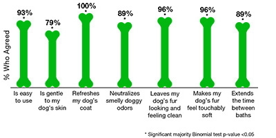RZ BASF Pet care Dry Shampoo Study Bones Graph