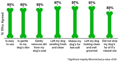 RZ2 BASF Pet Care Micellar Shampoo Study Bones Graph