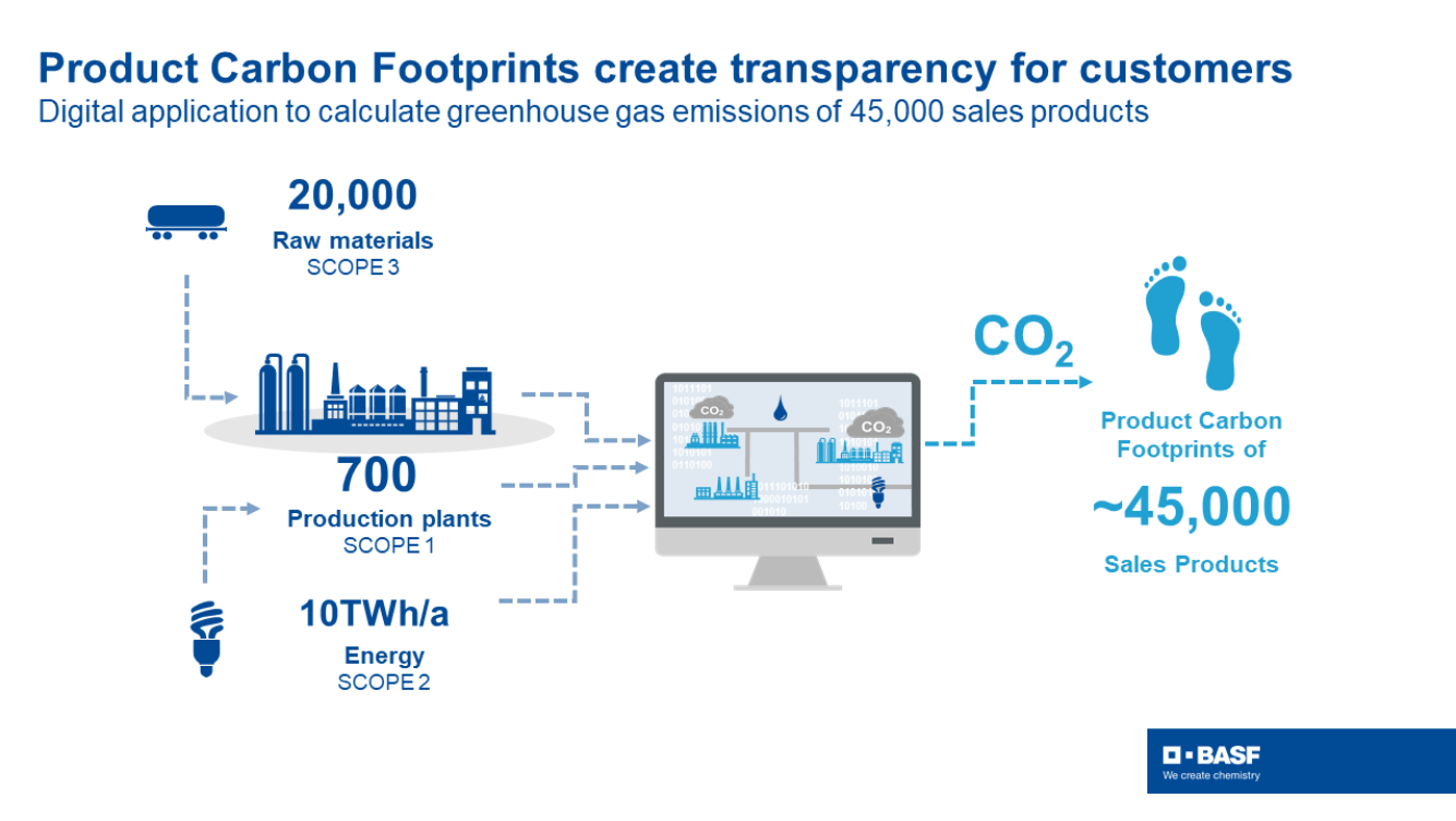Product carbon footprints