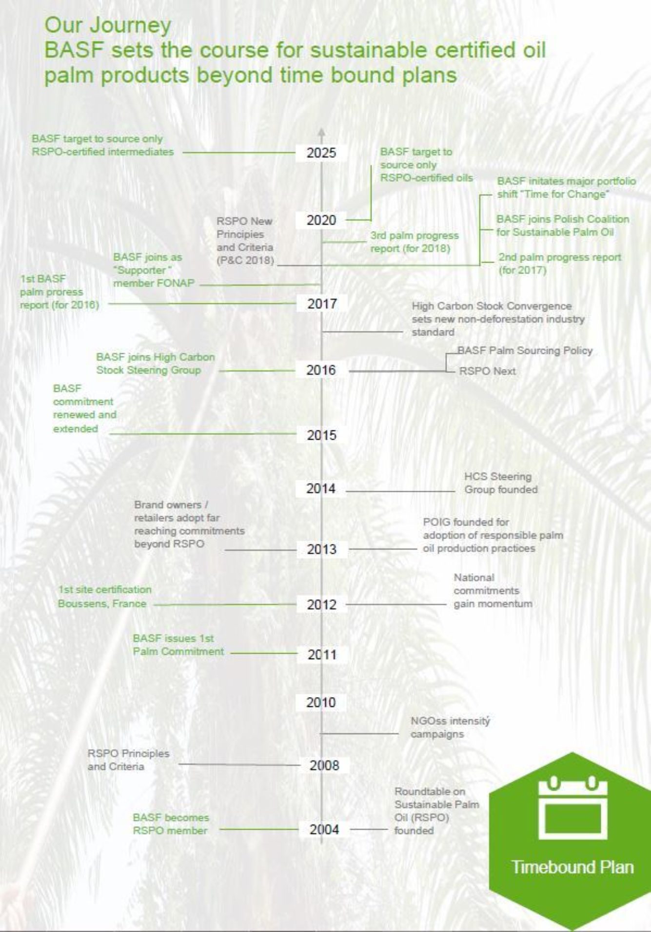 BASF Palm Progress timeline commitment chart